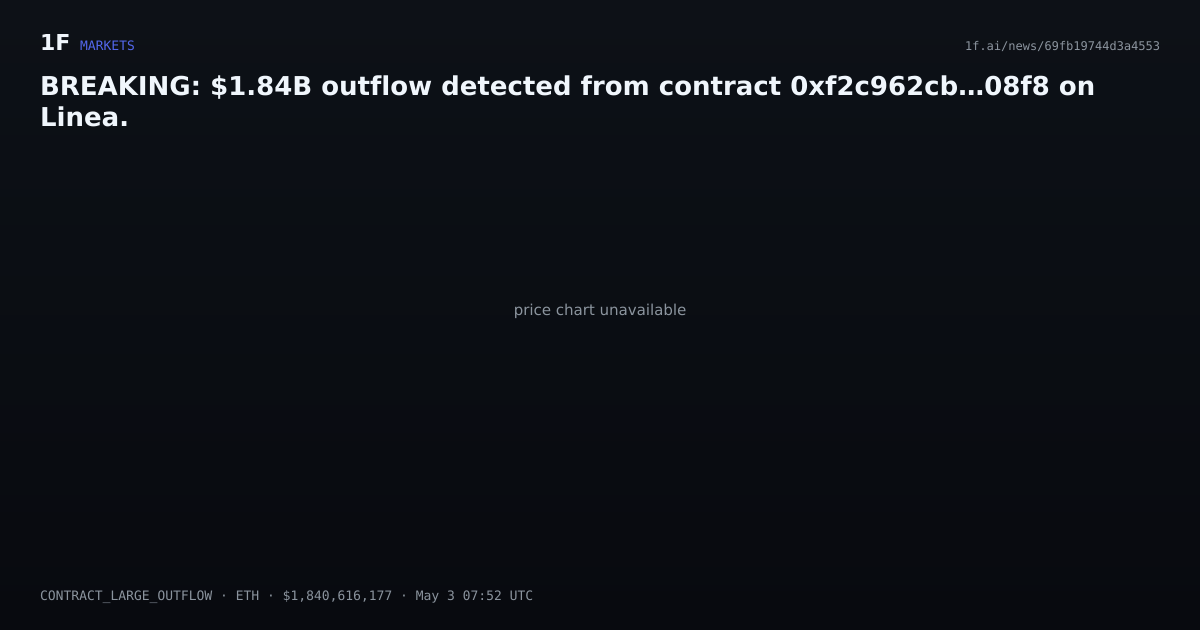 Chart for BREAKING: $1.84B outflow detected from contract 0xf2c962cb…08f8 on Linea.
