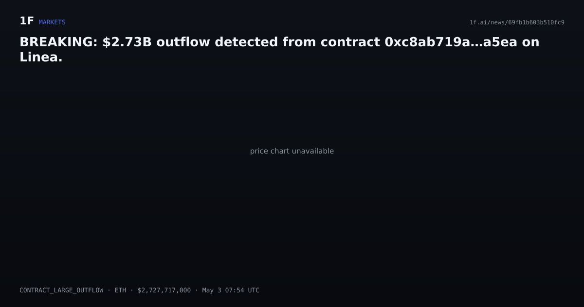 Chart for BREAKING: $2.73B outflow detected from contract 0xc8ab719a…a5ea on Linea.