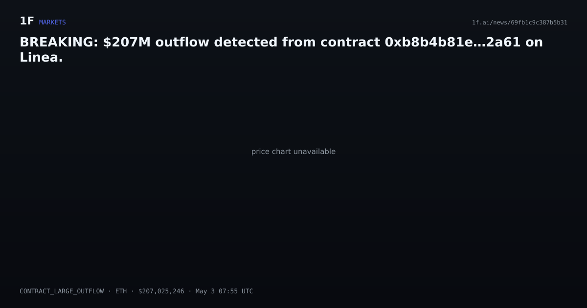 Chart for BREAKING: $207M outflow detected from contract 0xb8b4b81e…2a61 on Linea.