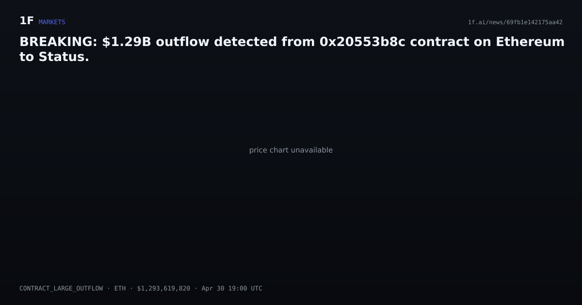 Chart for BREAKING: $1.29B outflow detected from 0x20553b8c contract on Ethereum to Status.