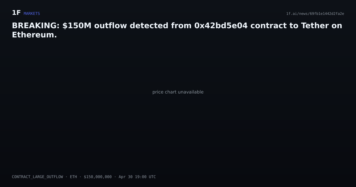 Chart for BREAKING: $150M outflow detected from 0x42bd5e04 contract to Tether on Ethereum.