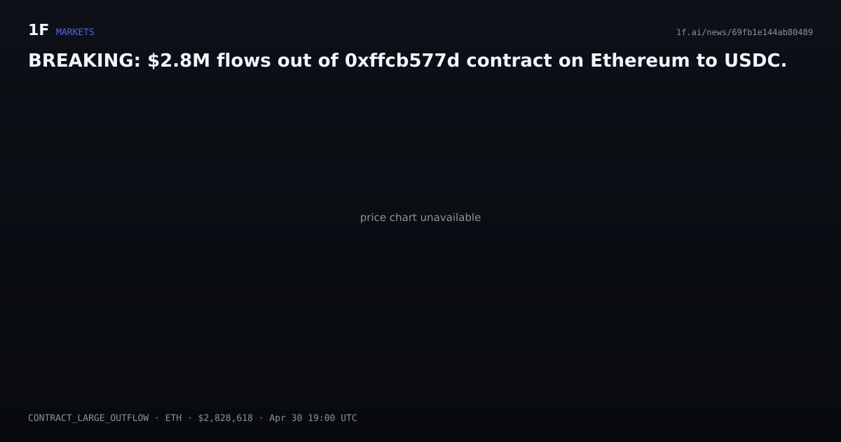 Chart for BREAKING: $2.8M flows out of 0xffcb577d contract on Ethereum to USDC.