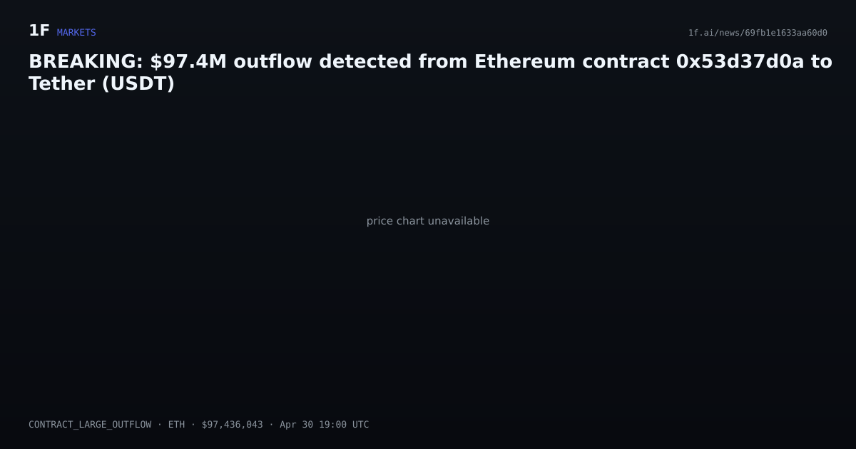 Chart for BREAKING: $97.4M outflow detected from Ethereum contract 0x53d37d0a to Tether (USDT)