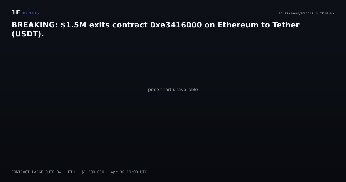 Chart for BREAKING: $1.5M exits contract 0xe3416000 on Ethereum to Tether (USDT).