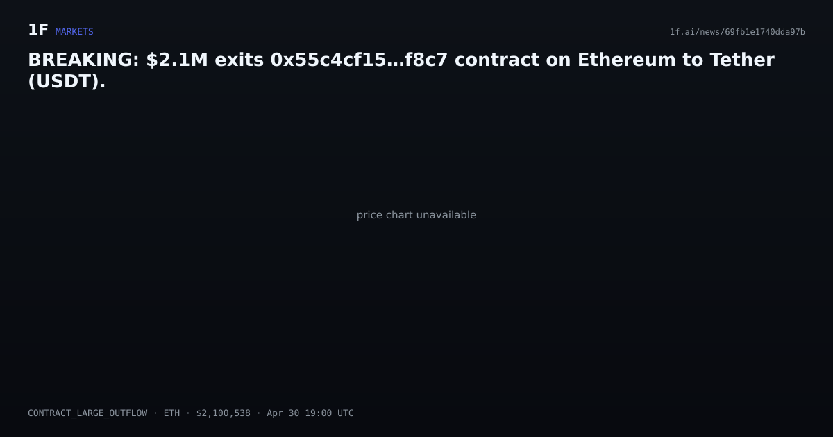 Chart for BREAKING: $2.1M exits 0x55c4cf15…f8c7 contract on Ethereum to Tether (USDT).