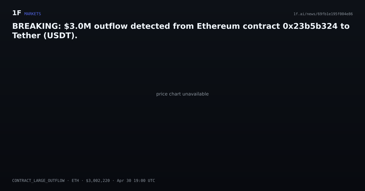 Chart for BREAKING: $3.0M outflow detected from Ethereum contract 0x23b5b324 to Tether (USDT).