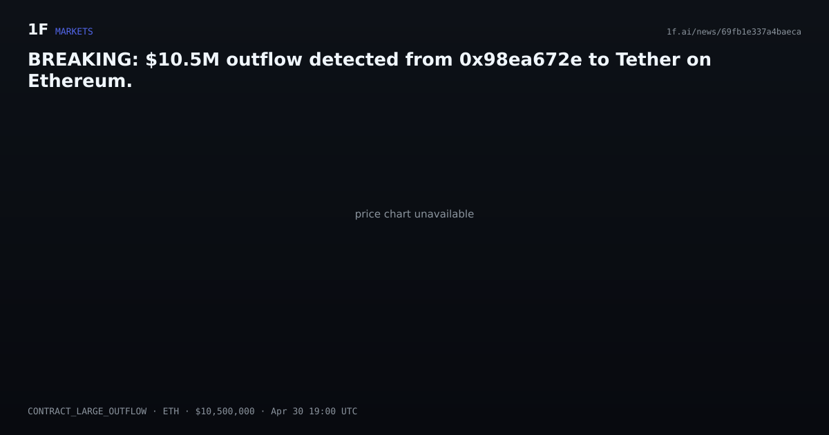 Chart for BREAKING: $10.5M outflow detected from 0x98ea672e to Tether on Ethereum.