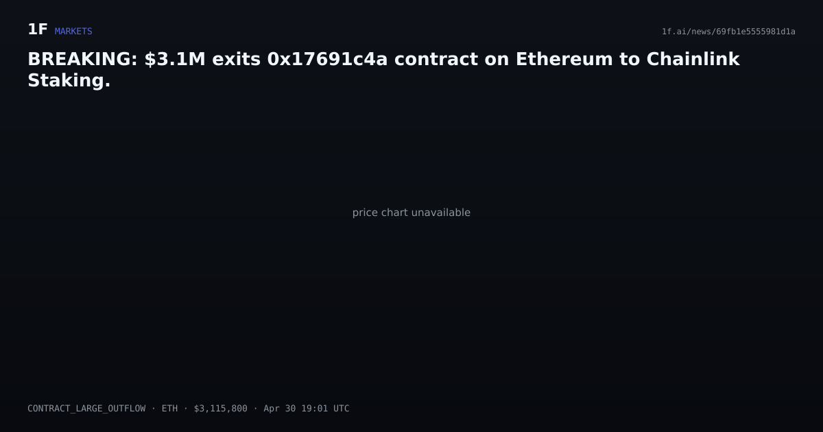 Chart for BREAKING: $3.1M exits 0x17691c4a contract on Ethereum to Chainlink Staking.