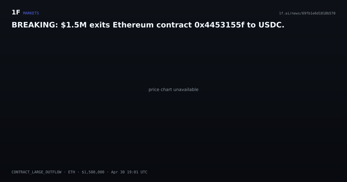 Chart for BREAKING: $1.5M exits Ethereum contract 0x4453155f to USDC.