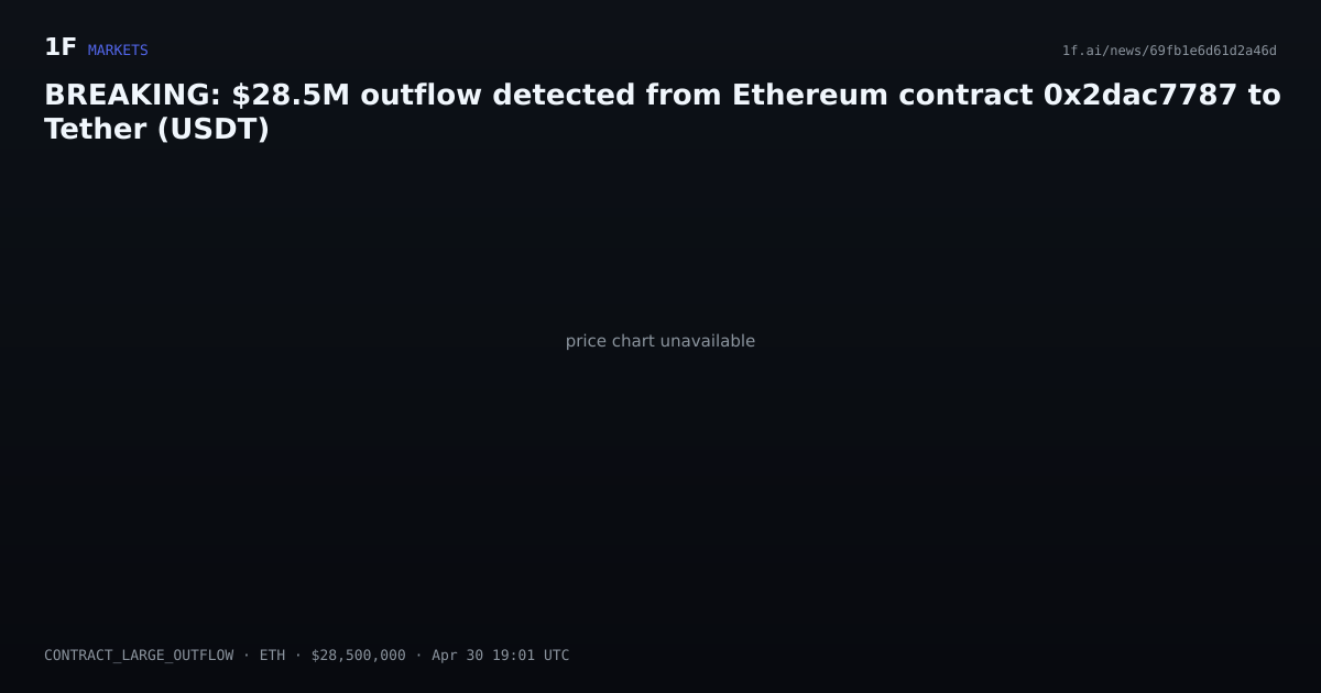 Chart for BREAKING: $28.5M outflow detected from Ethereum contract 0x2dac7787 to Tether (USDT)