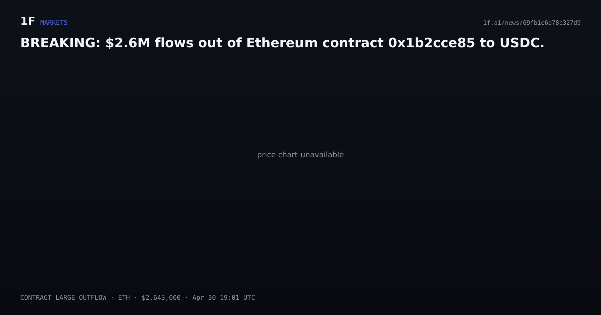 Chart for BREAKING: $2.6M flows out of Ethereum contract 0x1b2cce85 to USDC.