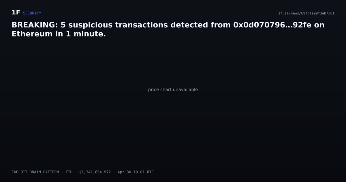 Chart for BREAKING: 5 suspicious transactions detected from 0x0d070796…92fe on Ethereum in 1 minute.