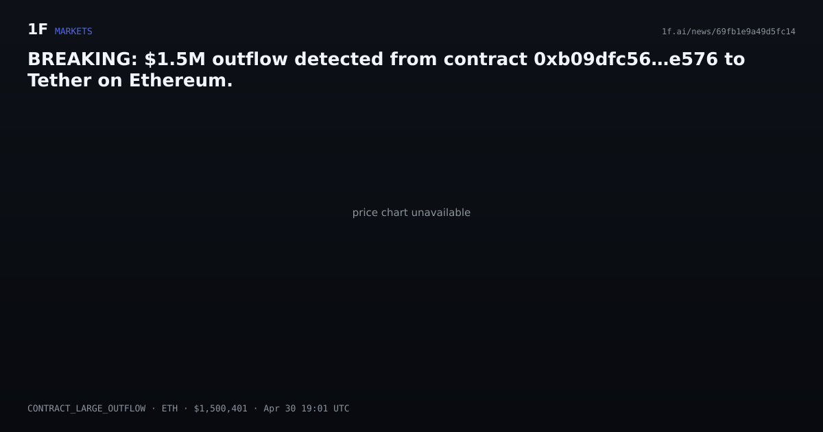 Chart for BREAKING: $1.5M outflow detected from contract 0xb09dfc56…e576 to Tether on Ethereum.