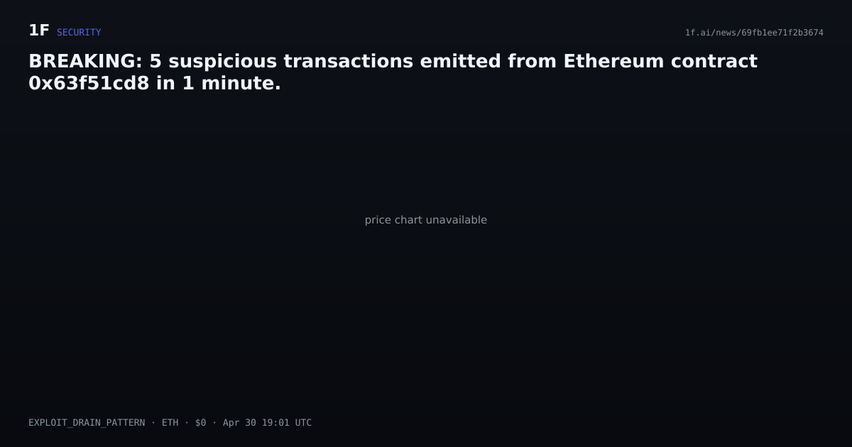 Chart for BREAKING: 5 suspicious transactions emitted from Ethereum contract 0x63f51cd8 in 1 minute.