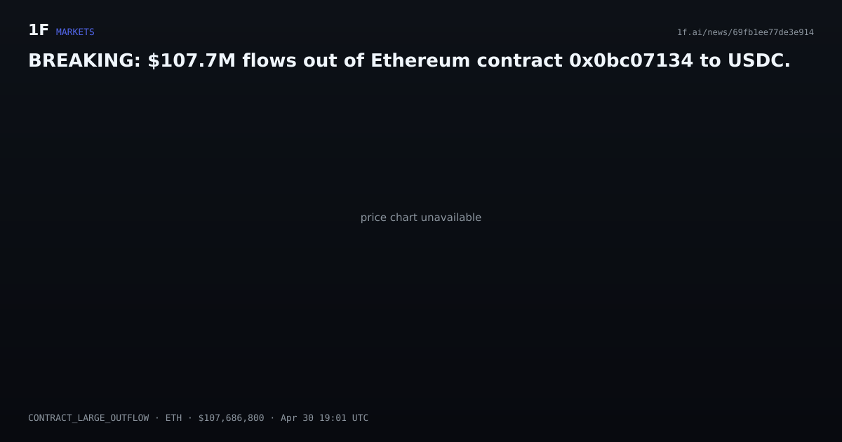 Chart for BREAKING: $107.7M flows out of Ethereum contract 0x0bc07134 to USDC.
