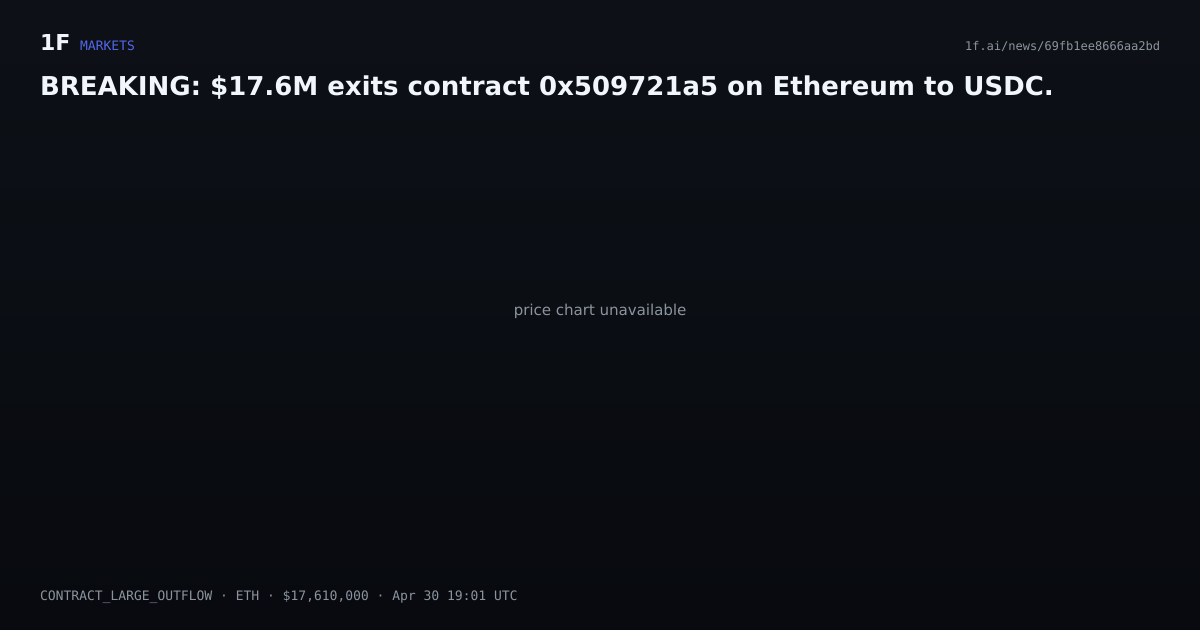Chart for BREAKING: $17.6M exits contract 0x509721a5 on Ethereum to USDC.