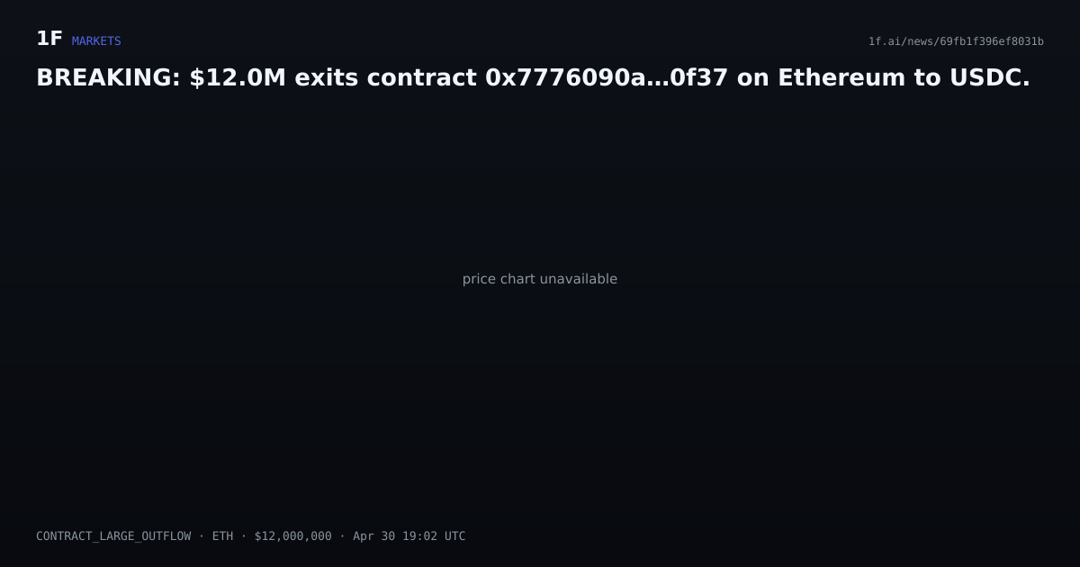 Chart for BREAKING: $12.0M exits contract 0x7776090a…0f37 on Ethereum to USDC.