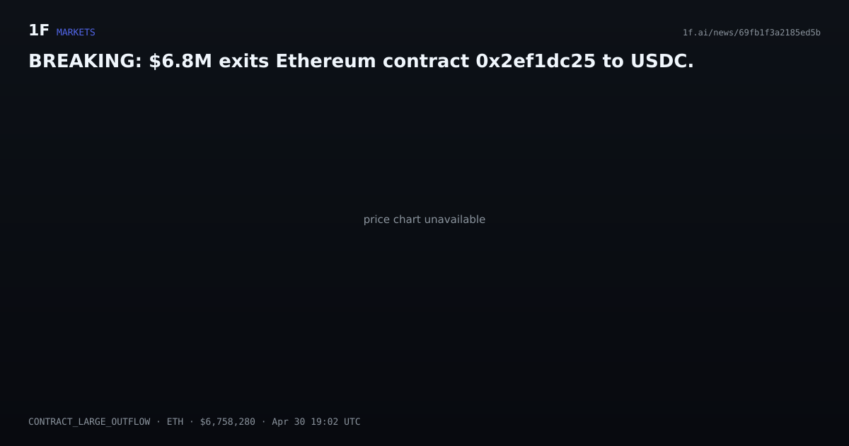 Chart for BREAKING: $6.8M exits Ethereum contract 0x2ef1dc25 to USDC.