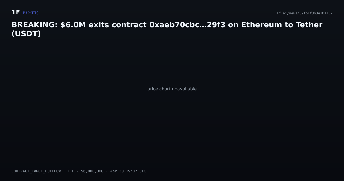 Chart for BREAKING: $6.0M exits contract 0xaeb70cbc…29f3 on Ethereum to Tether (USDT)