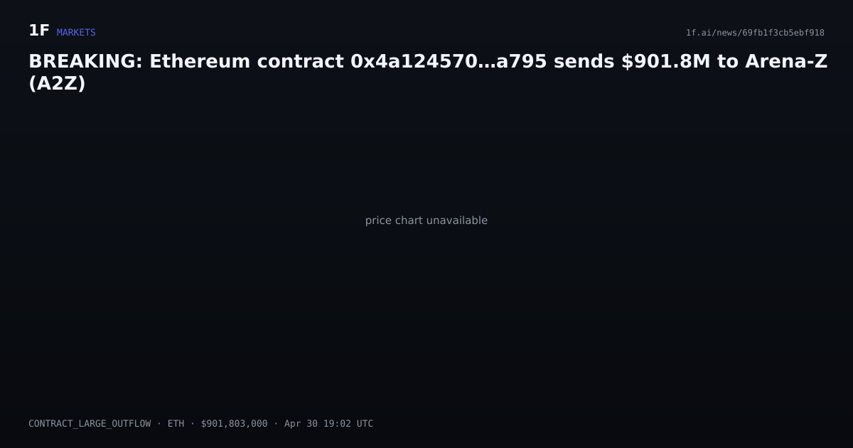 Chart for BREAKING: Ethereum contract 0x4a124570…a795 sends $901.8M to Arena-Z (A2Z)