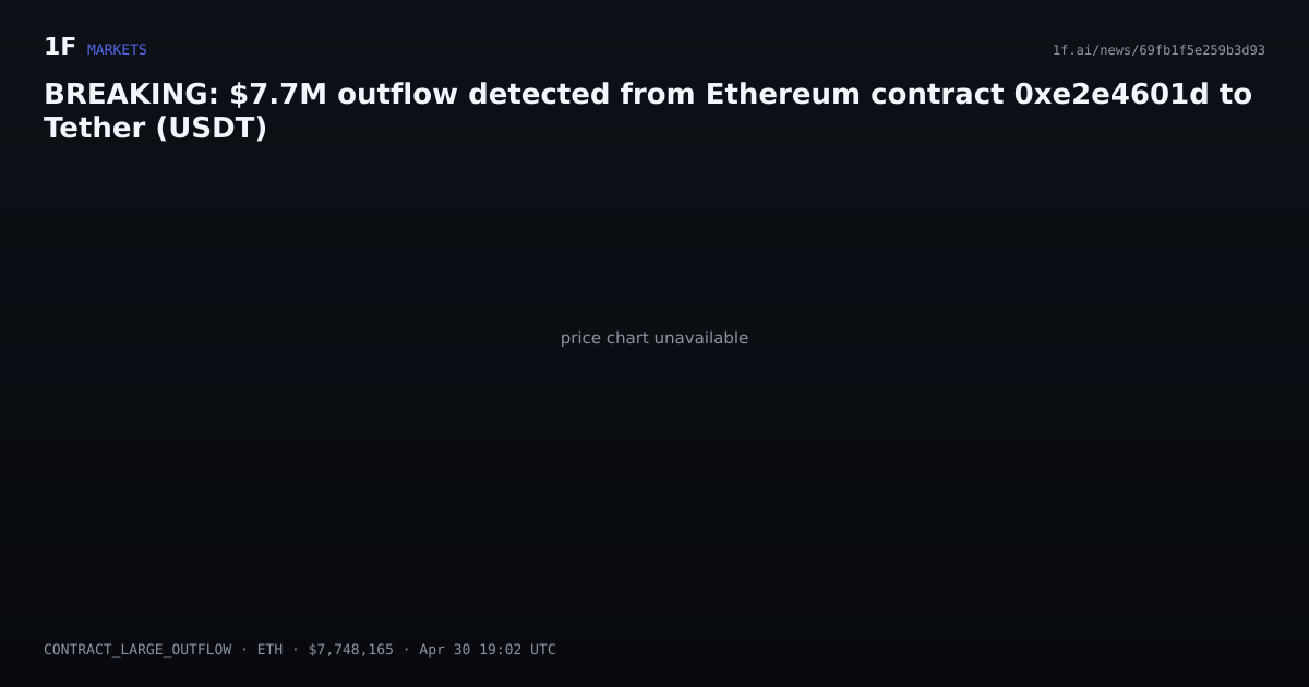 Chart for BREAKING: $7.7M outflow detected from Ethereum contract 0xe2e4601d to Tether (USDT)