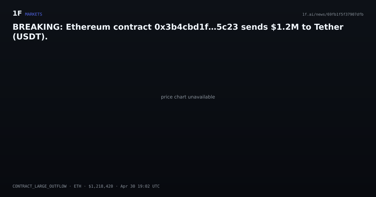 Chart for BREAKING: Ethereum contract 0x3b4cbd1f…5c23 sends $1.2M to Tether (USDT).