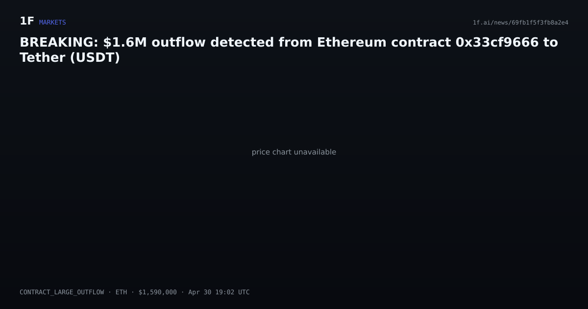 Chart for BREAKING: $1.6M outflow detected from Ethereum contract 0x33cf9666 to Tether (USDT)