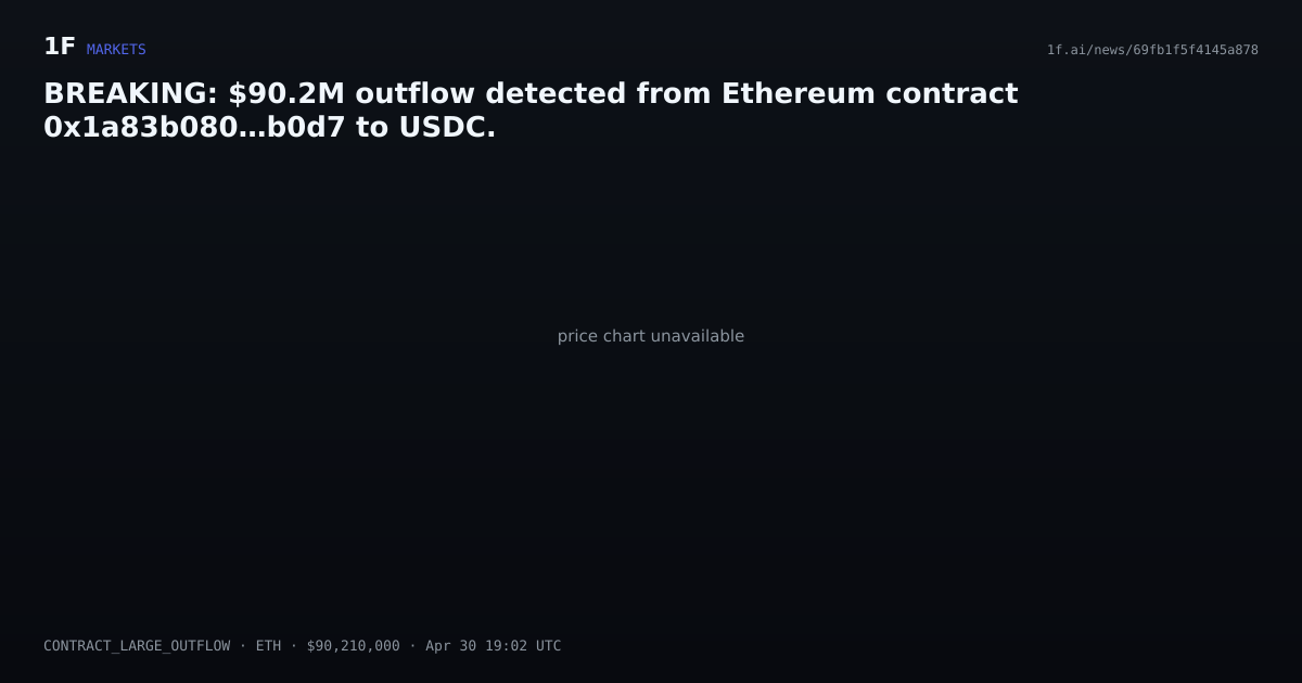 Chart for BREAKING: $90.2M outflow detected from Ethereum contract 0x1a83b080…b0d7 to USDC.