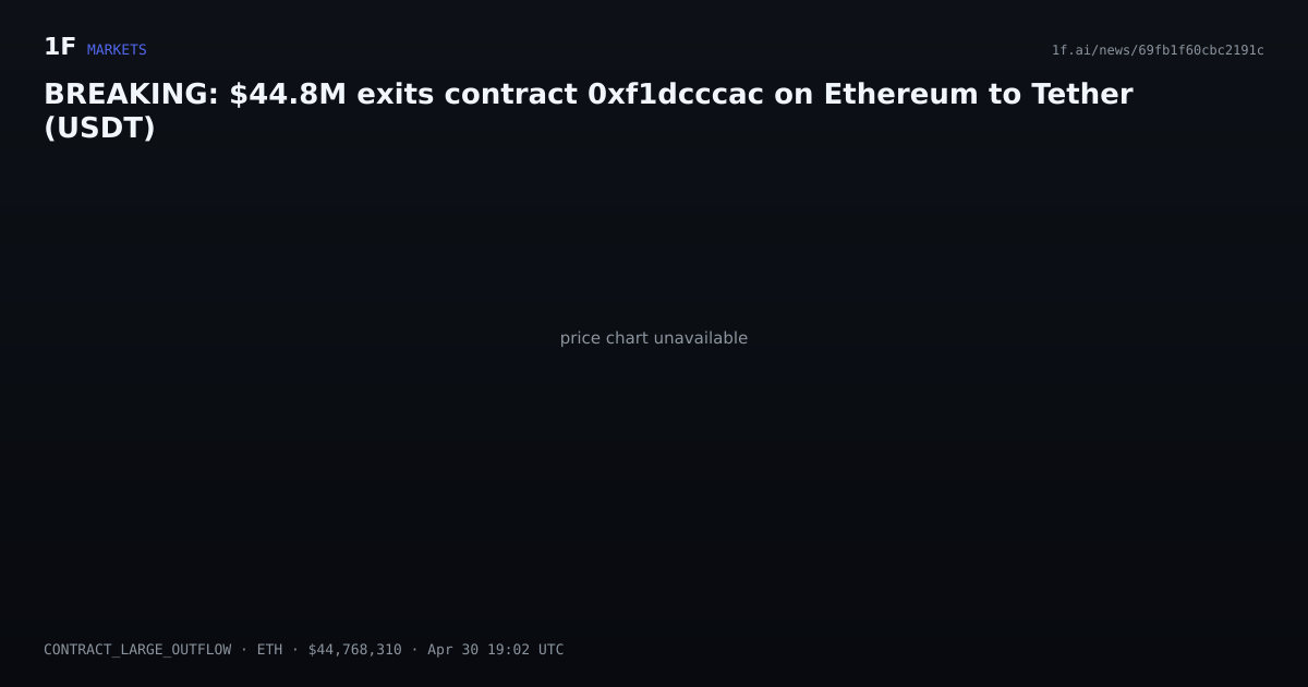 Chart for BREAKING: $44.8M exits contract 0xf1dcccac on Ethereum to Tether (USDT)