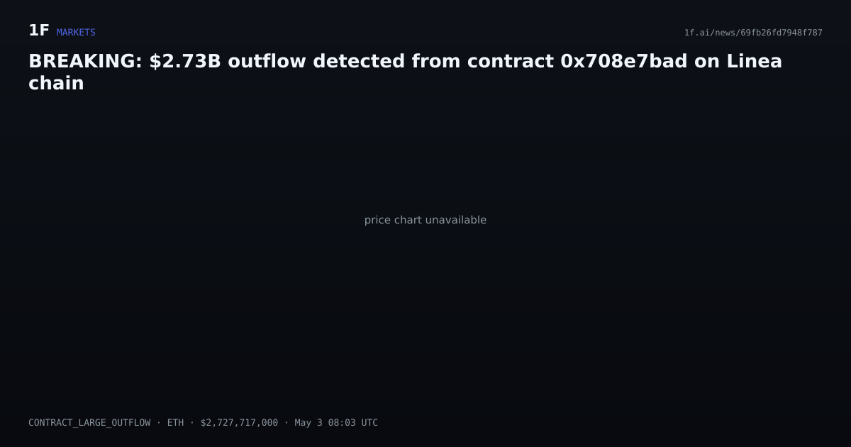 Chart for BREAKING: $2.73B outflow detected from contract 0x708e7bad on Linea chain