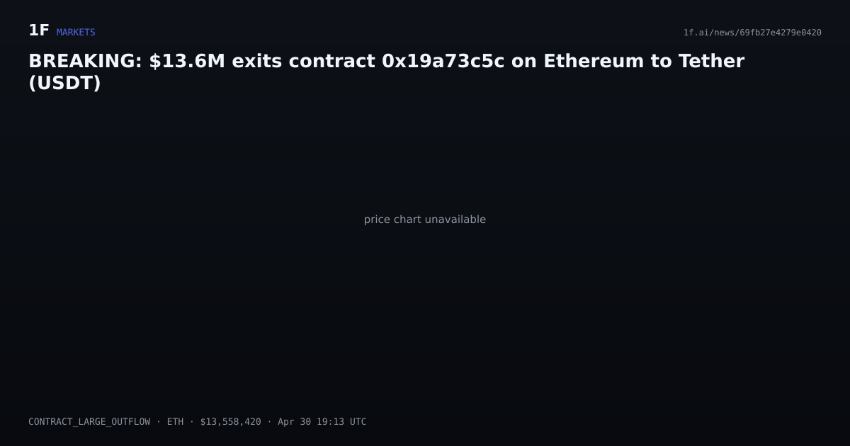 Chart for BREAKING: $13.6M exits contract 0x19a73c5c on Ethereum to Tether (USDT)