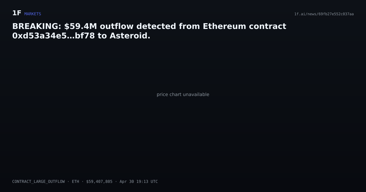 Chart for BREAKING: $59.4M outflow detected from Ethereum contract 0xd53a34e5…bf78 to Asteroid.