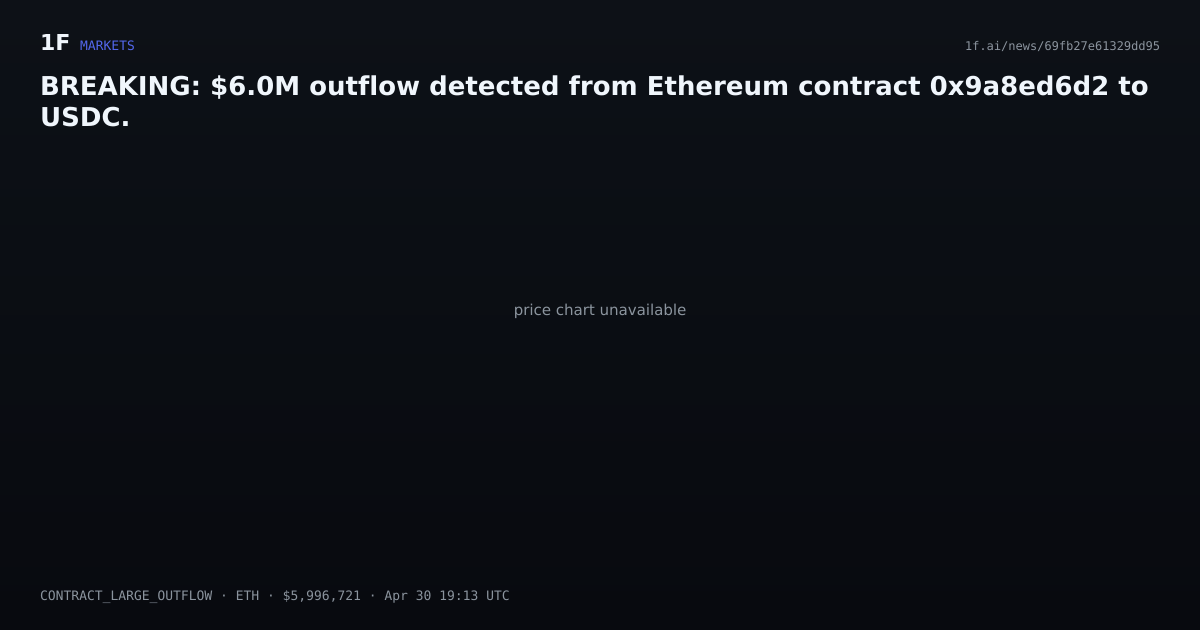Chart for BREAKING: $6.0M outflow detected from Ethereum contract 0x9a8ed6d2 to USDC.
