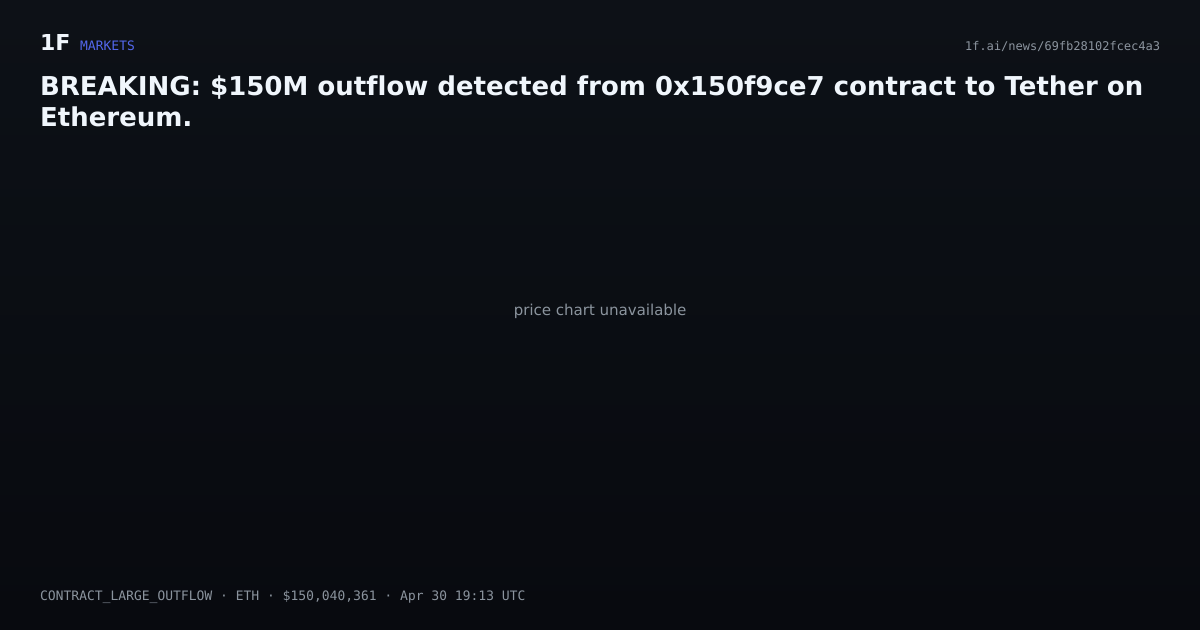 Chart for BREAKING: $150M outflow detected from 0x150f9ce7 contract to Tether on Ethereum.
