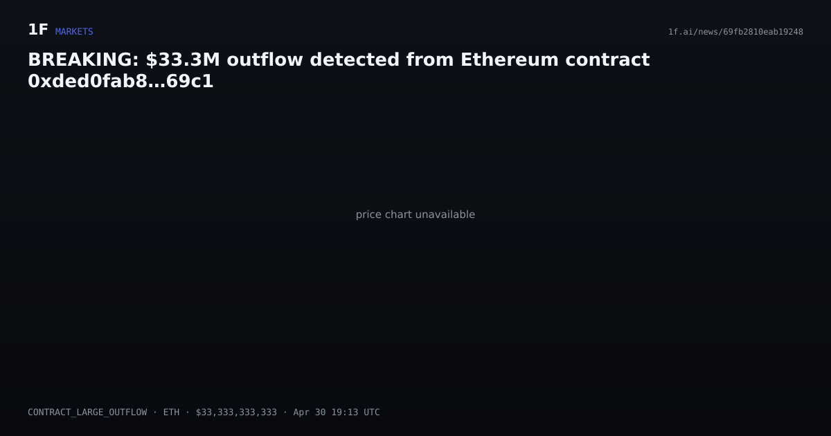 Chart for BREAKING: $33.3M outflow detected from Ethereum contract 0xded0fab8…69c1