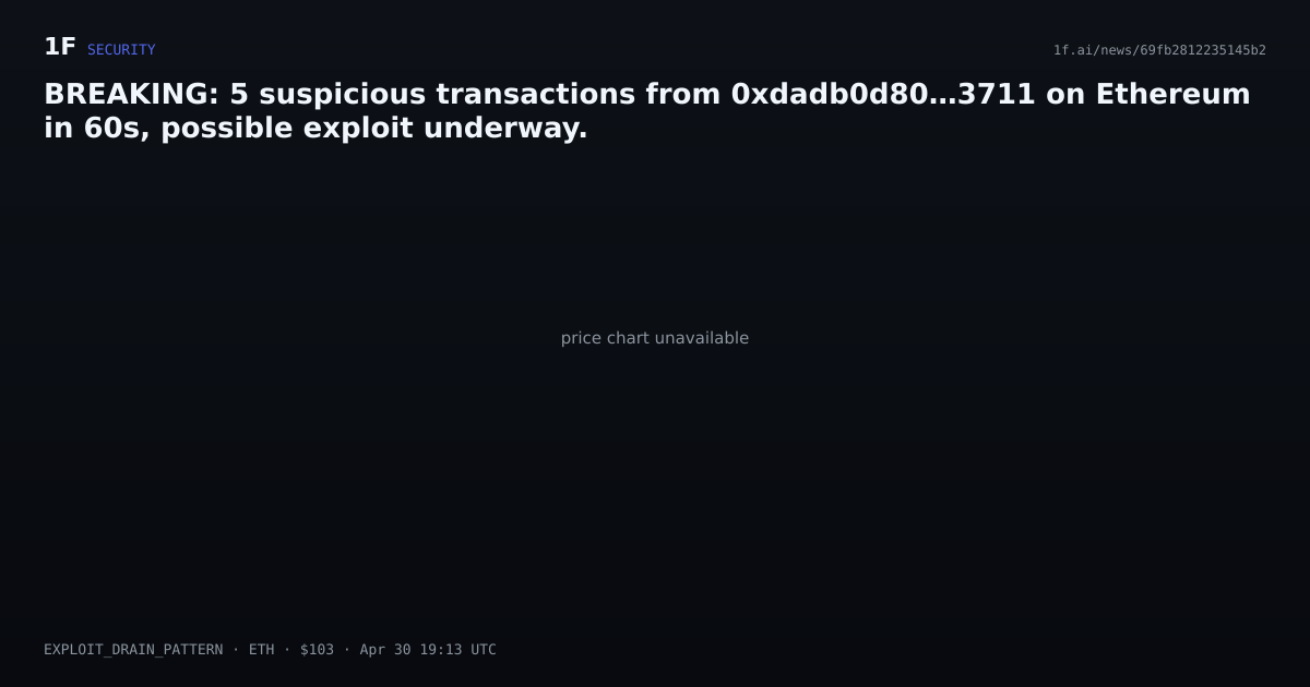Chart for BREAKING: 5 suspicious transactions from 0xdadb0d80…3711 on Ethereum in 60s, possible exploit underway.