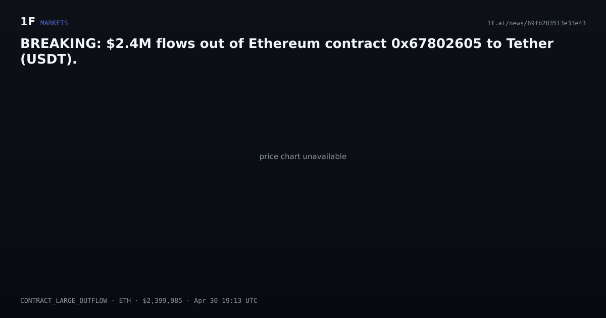 Chart for BREAKING: $2.4M flows out of Ethereum contract 0x67802605 to Tether (USDT).