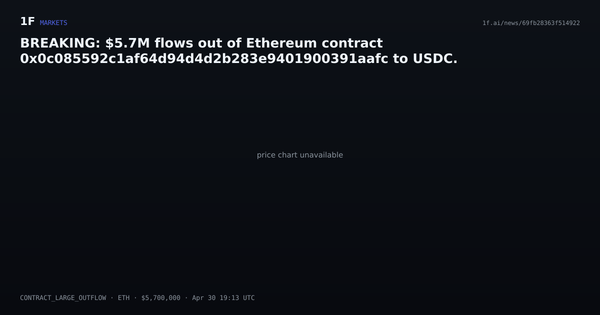Chart for BREAKING: $5.7M flows out of Ethereum contract 0x0c085592c1af64d94d4d2b283e9401900391aafc to USDC.