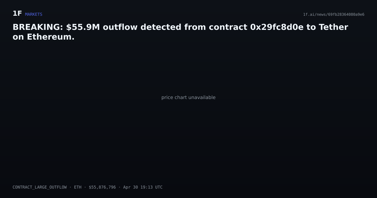 Chart for BREAKING: $55.9M outflow detected from contract 0x29fc8d0e to Tether on Ethereum.