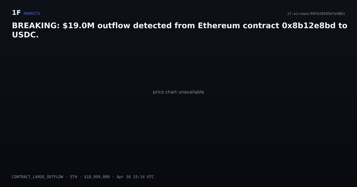 Chart for BREAKING: $19.0M outflow detected from Ethereum contract 0x8b12e8bd to USDC.