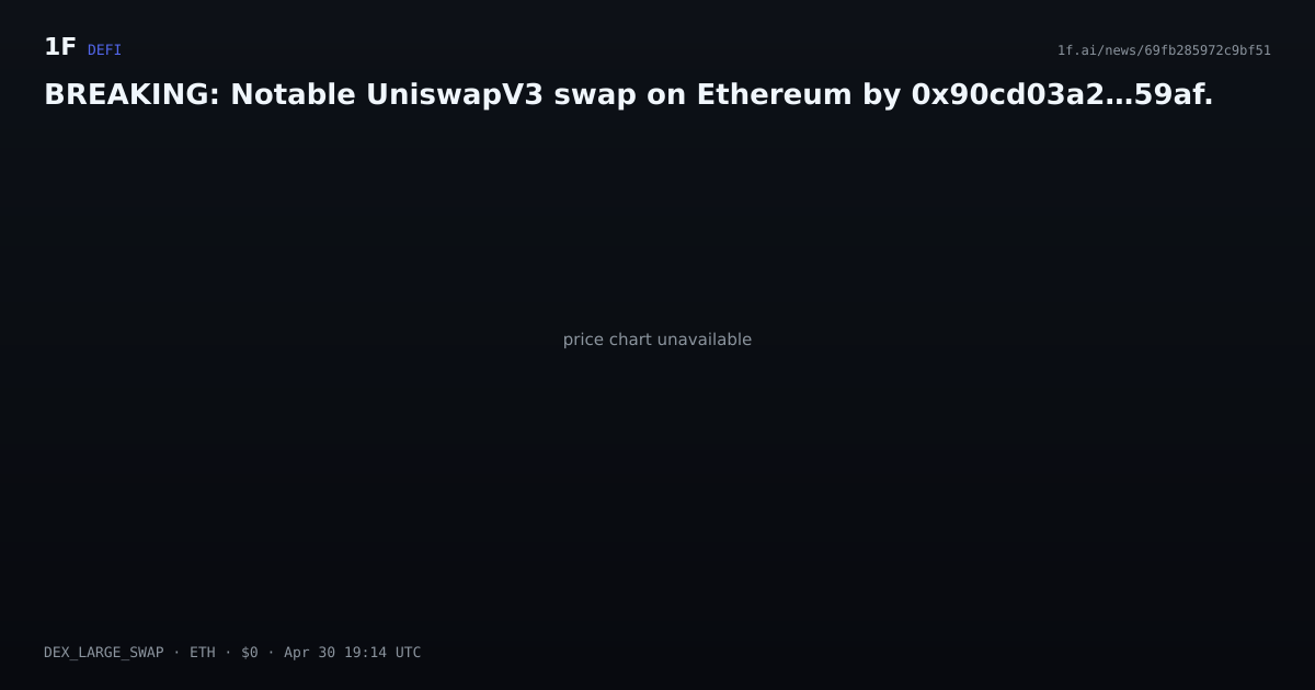 Chart for BREAKING: Notable UniswapV3 swap on Ethereum by 0x90cd03a2…59af.