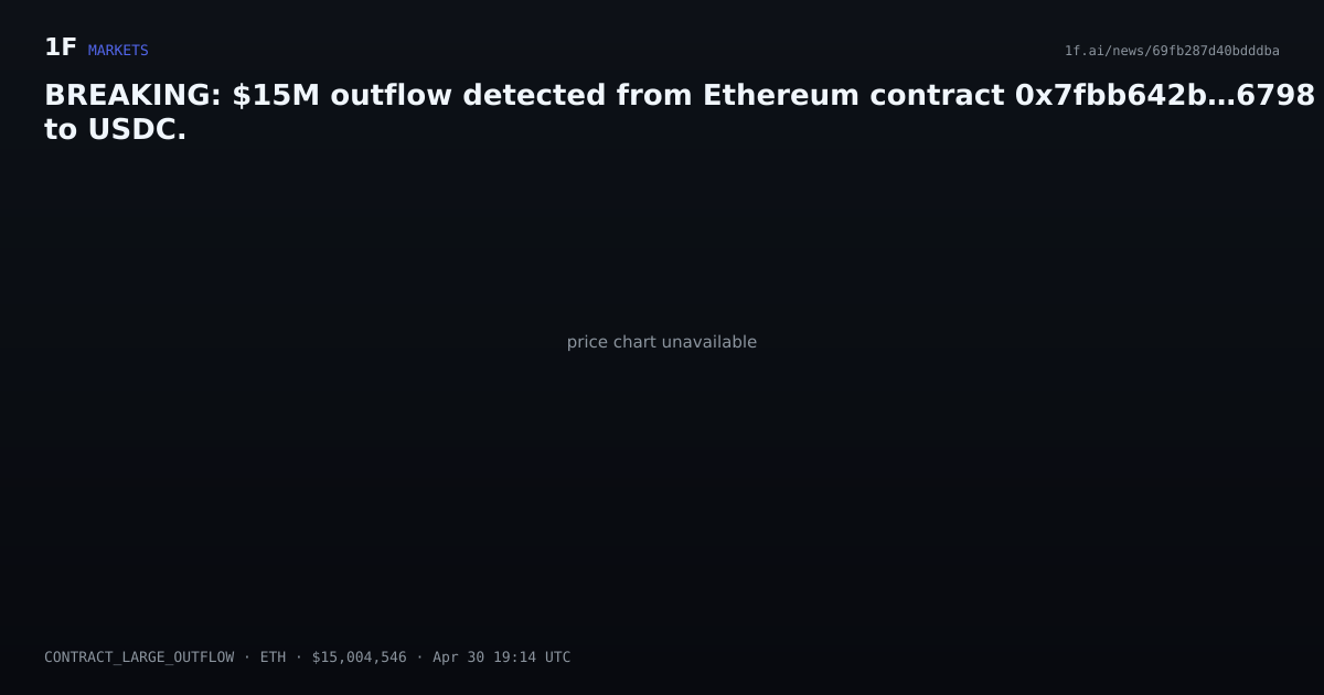 Chart for BREAKING: $15M outflow detected from Ethereum contract 0x7fbb642b…6798 to USDC.
