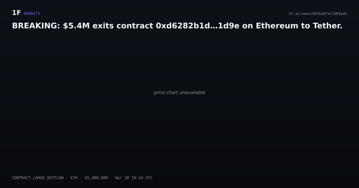 Chart for BREAKING: $5.4M exits contract 0xd6282b1d…1d9e on Ethereum to Tether.