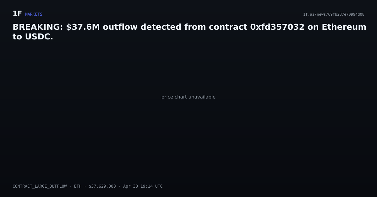 Chart for BREAKING: $37.6M outflow detected from contract 0xfd357032 on Ethereum to USDC.