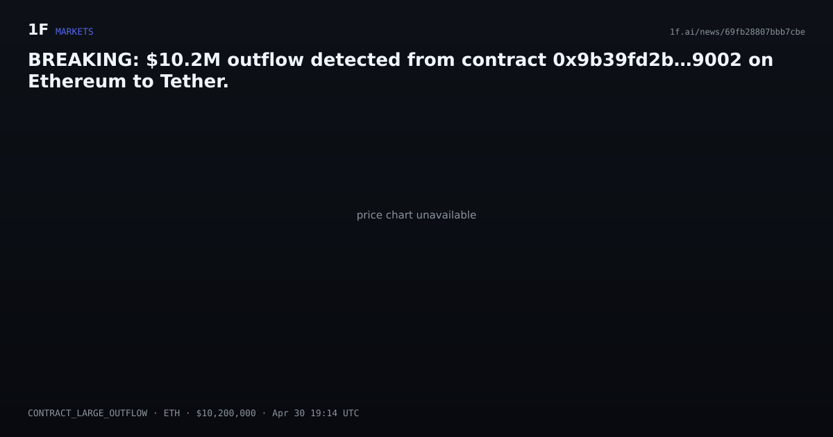 Chart for BREAKING: $10.2M outflow detected from contract 0x9b39fd2b…9002 on Ethereum to Tether.