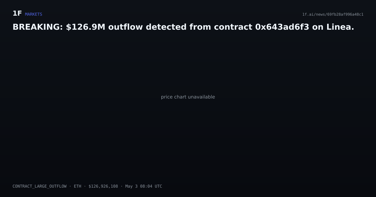 Chart for BREAKING: $126.9M outflow detected from contract 0x643ad6f3 on Linea.