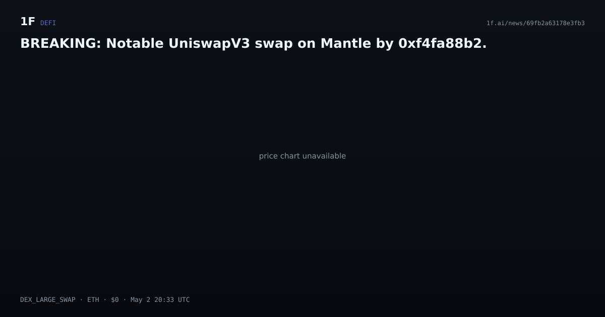 Chart for BREAKING: Notable UniswapV3 swap on Mantle by 0xf4fa88b2.