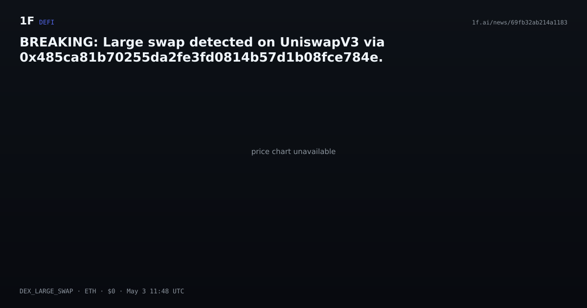 Chart for BREAKING: Large swap detected on UniswapV3 via 0x485ca81b70255da2fe3fd0814b57d1b08fce784e.