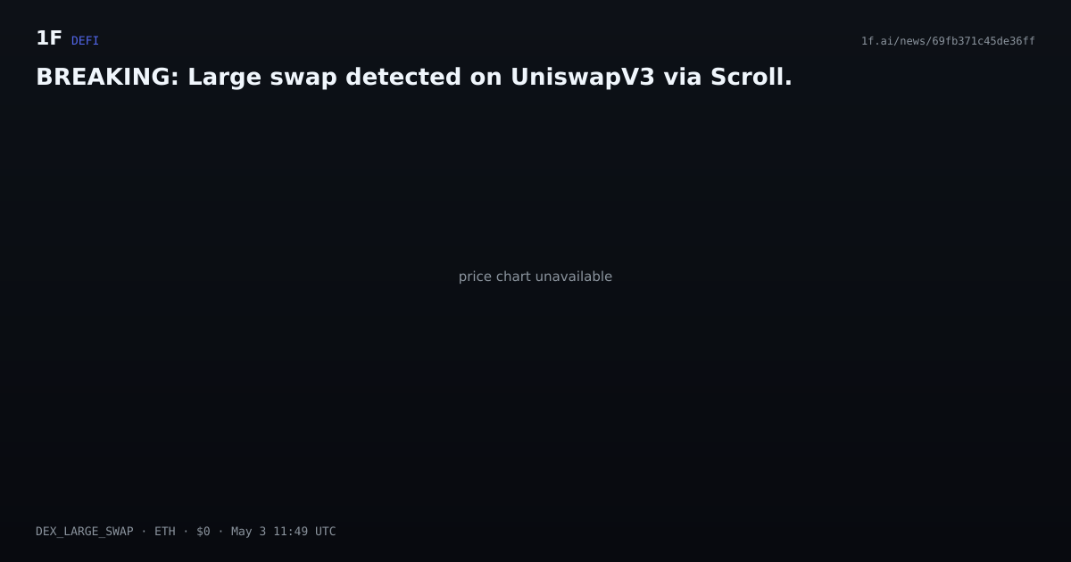 Chart for BREAKING: Large swap detected on UniswapV3 via Scroll.