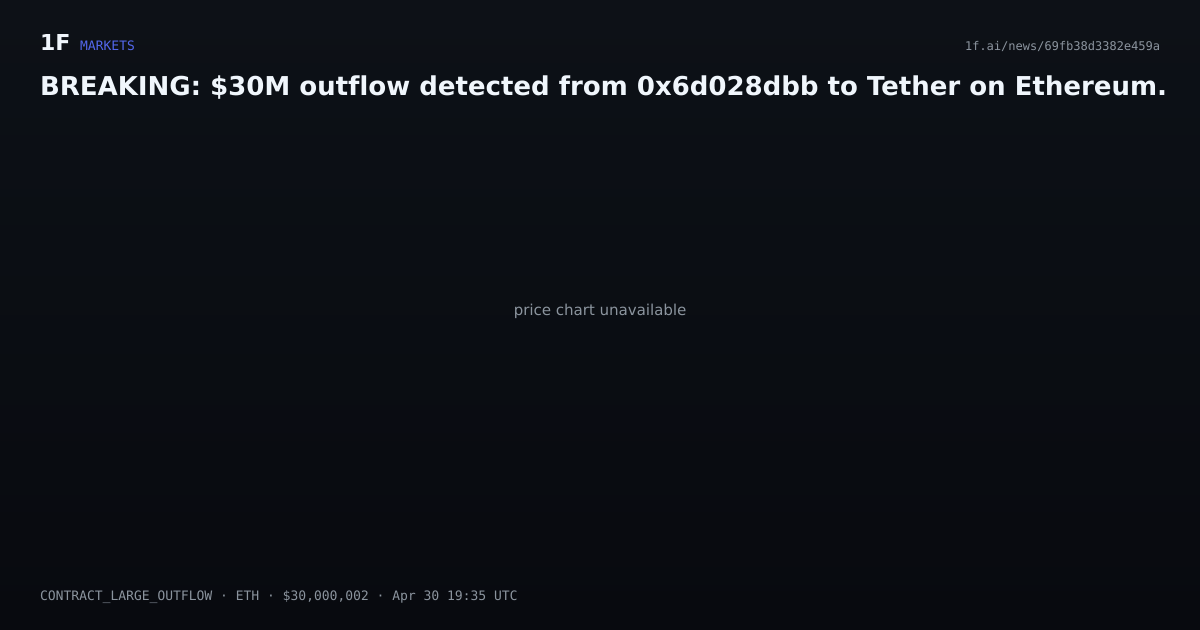 Chart for BREAKING: $30M outflow detected from 0x6d028dbb to Tether on Ethereum.